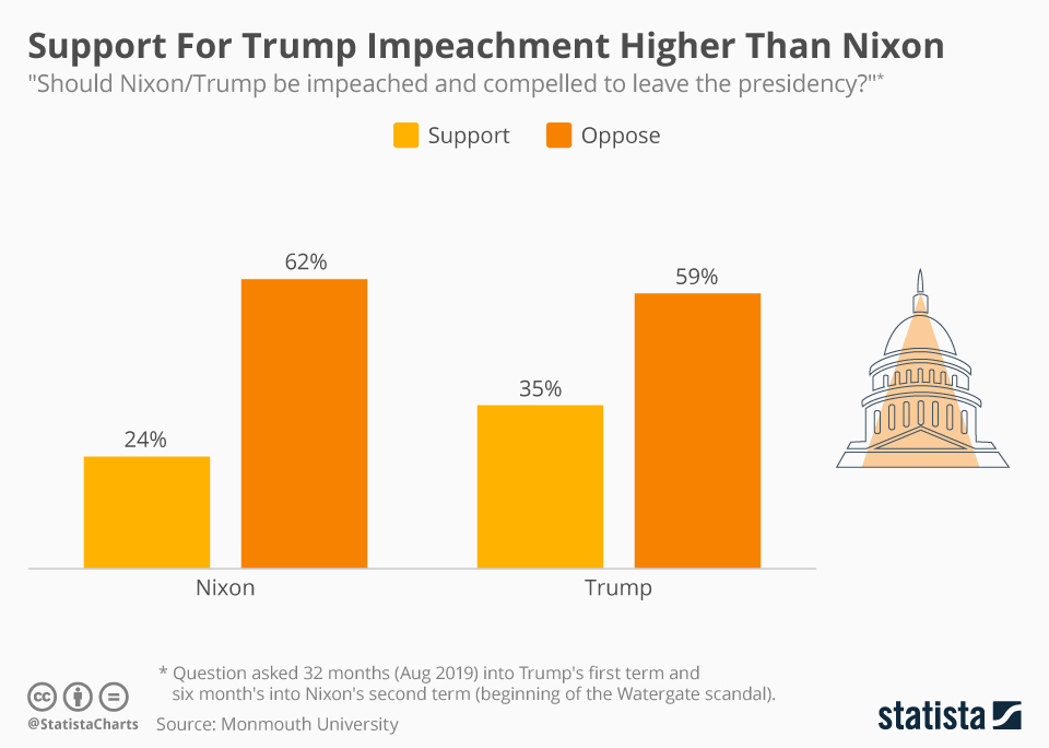 Infographic: Support For Trump Impeachment Higher Than Nixon | Statista