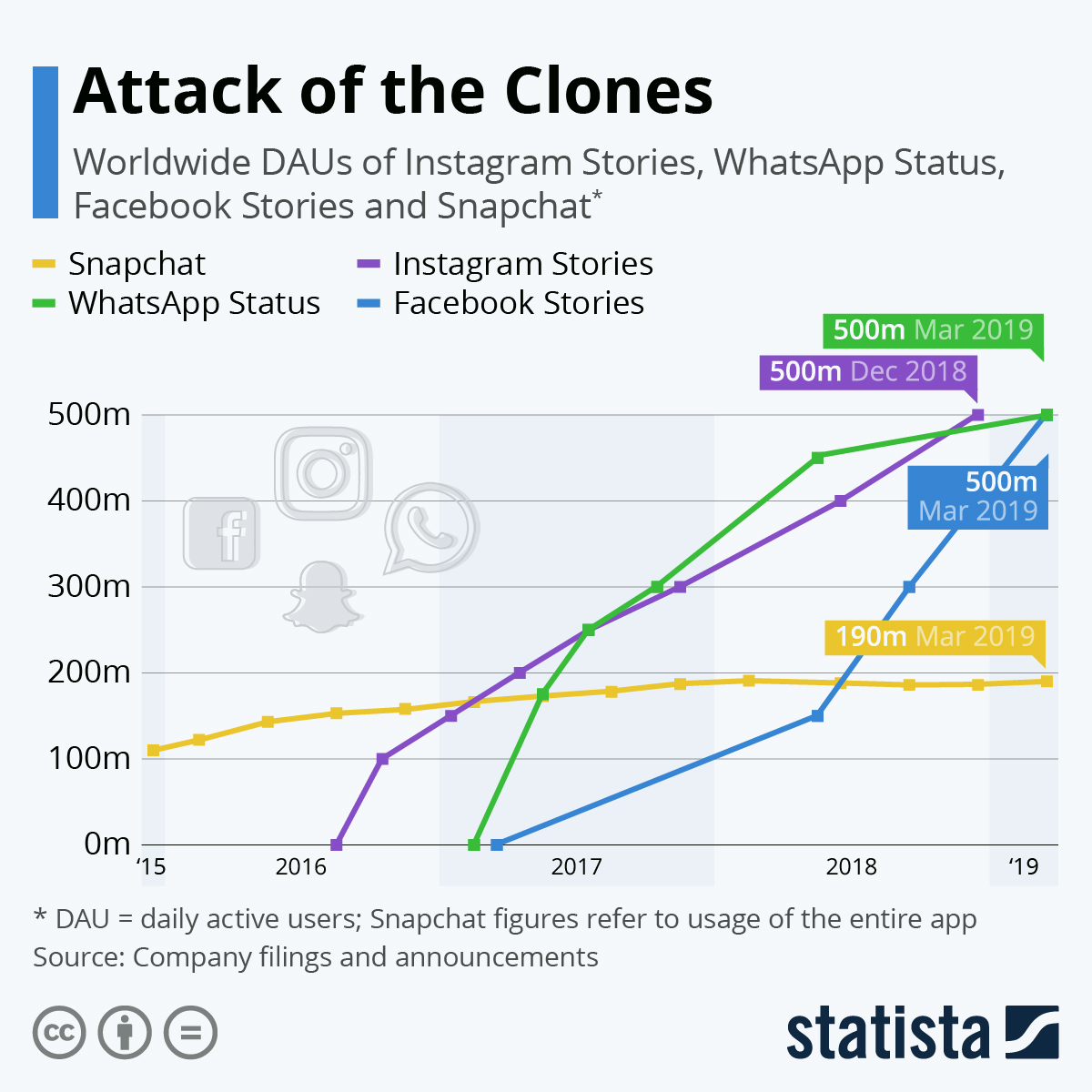 Infographic: Facebook's Snapchat Clones Have 500M Users Each | Statista