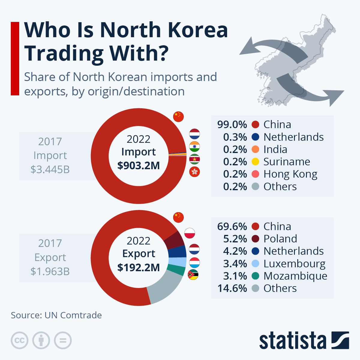  Infographic: Who Is North Korea Trading With? | Statista 