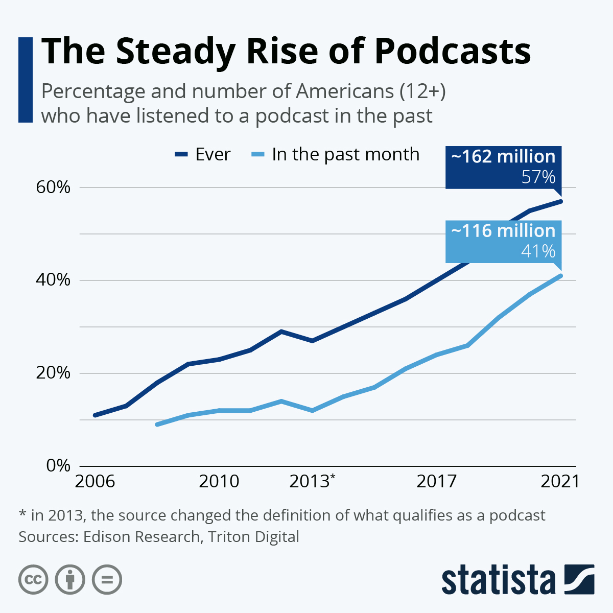 Infographic: The Steady Rise of Podcasts | 
Statista