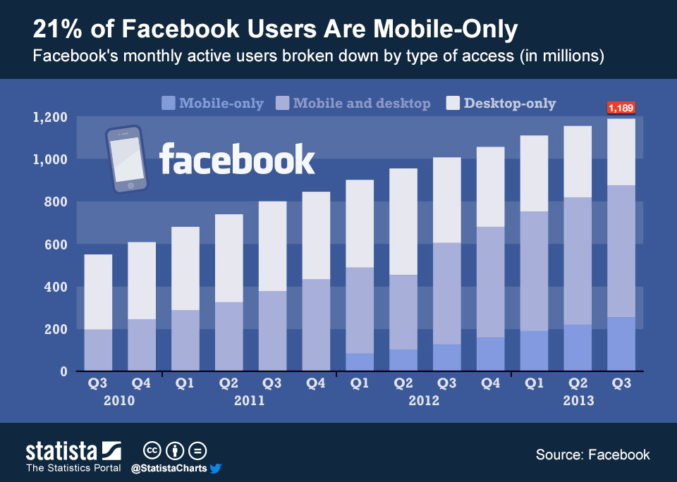 Chart 21 Of Facebook Users Are Mobile Only Statista 