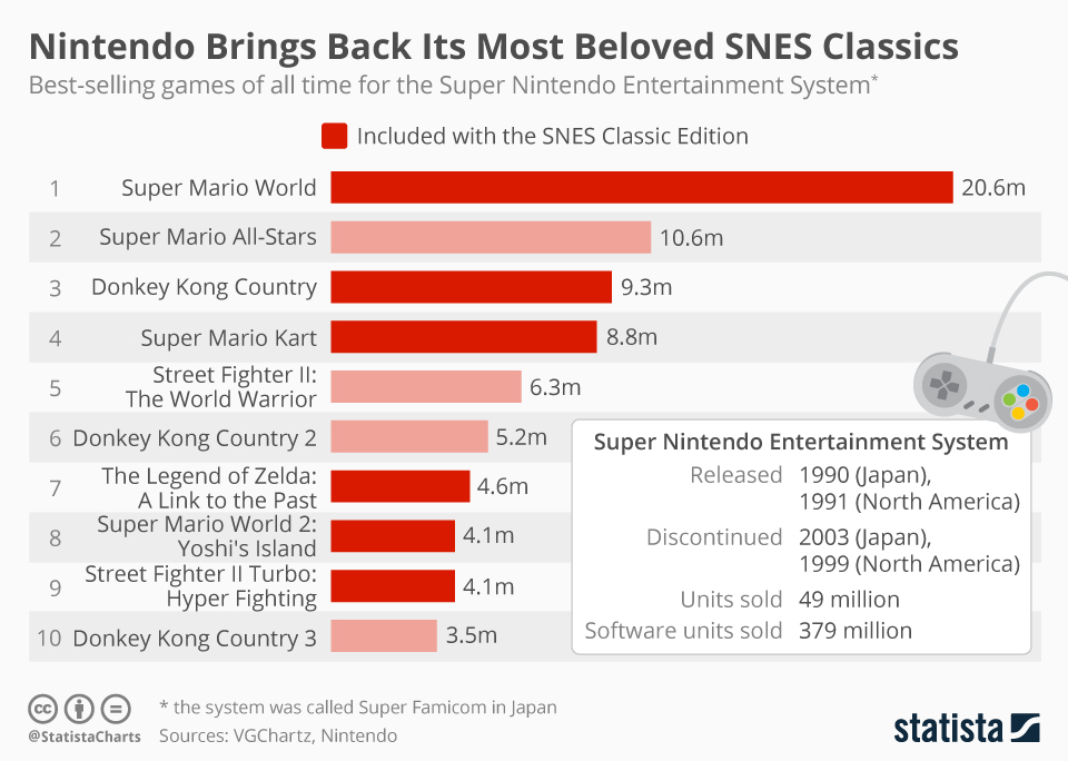 nintendo most sold games