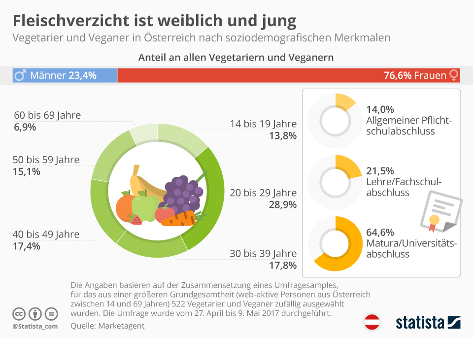 Infografik: Fleischverzicht ist weiblich und jung | Statista