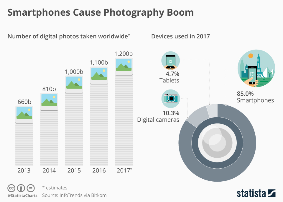 Infographic: Smartphones Cause Photography Boom | Statista