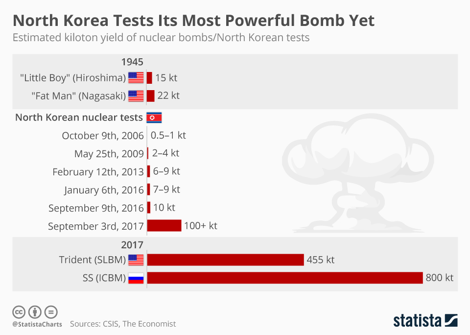 Chart: North Korea Tests Its Most Powerful Bomb Yet | Statista