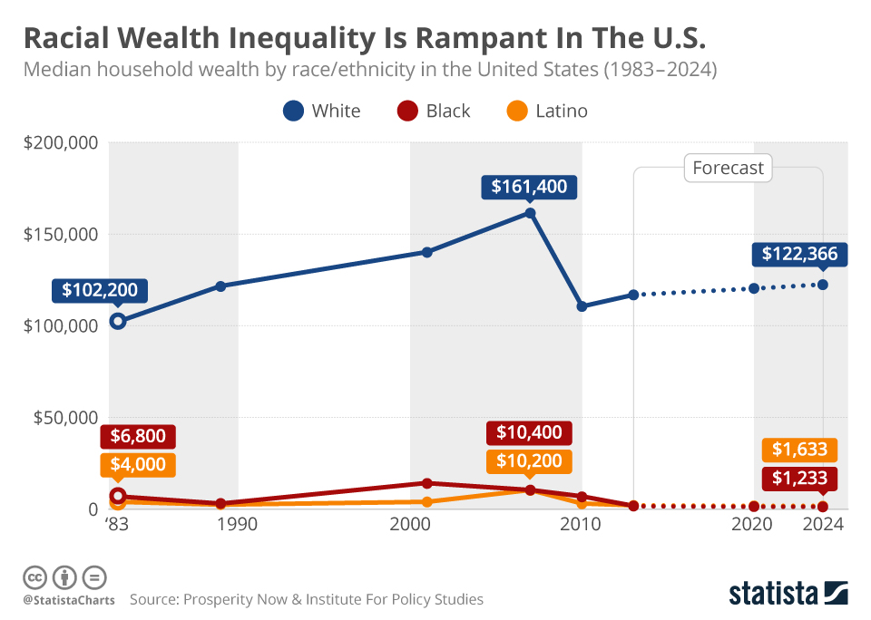 Infographic: Racial Wealth Inequality Is Rampant In The U.S.  | Statista