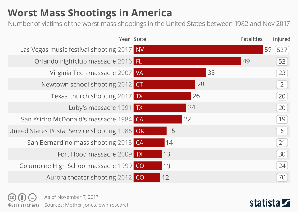 Chart Mass Shootings in America Statista