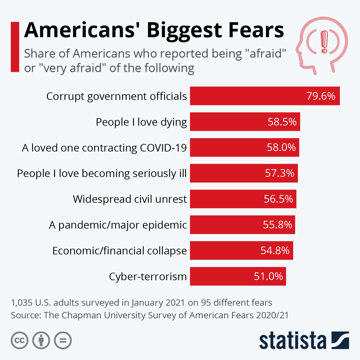 Chart Americans Biggest Fears Statista 7330