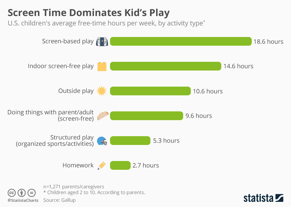 Infographic: Screen Time Dominates Kid's Play | Statista