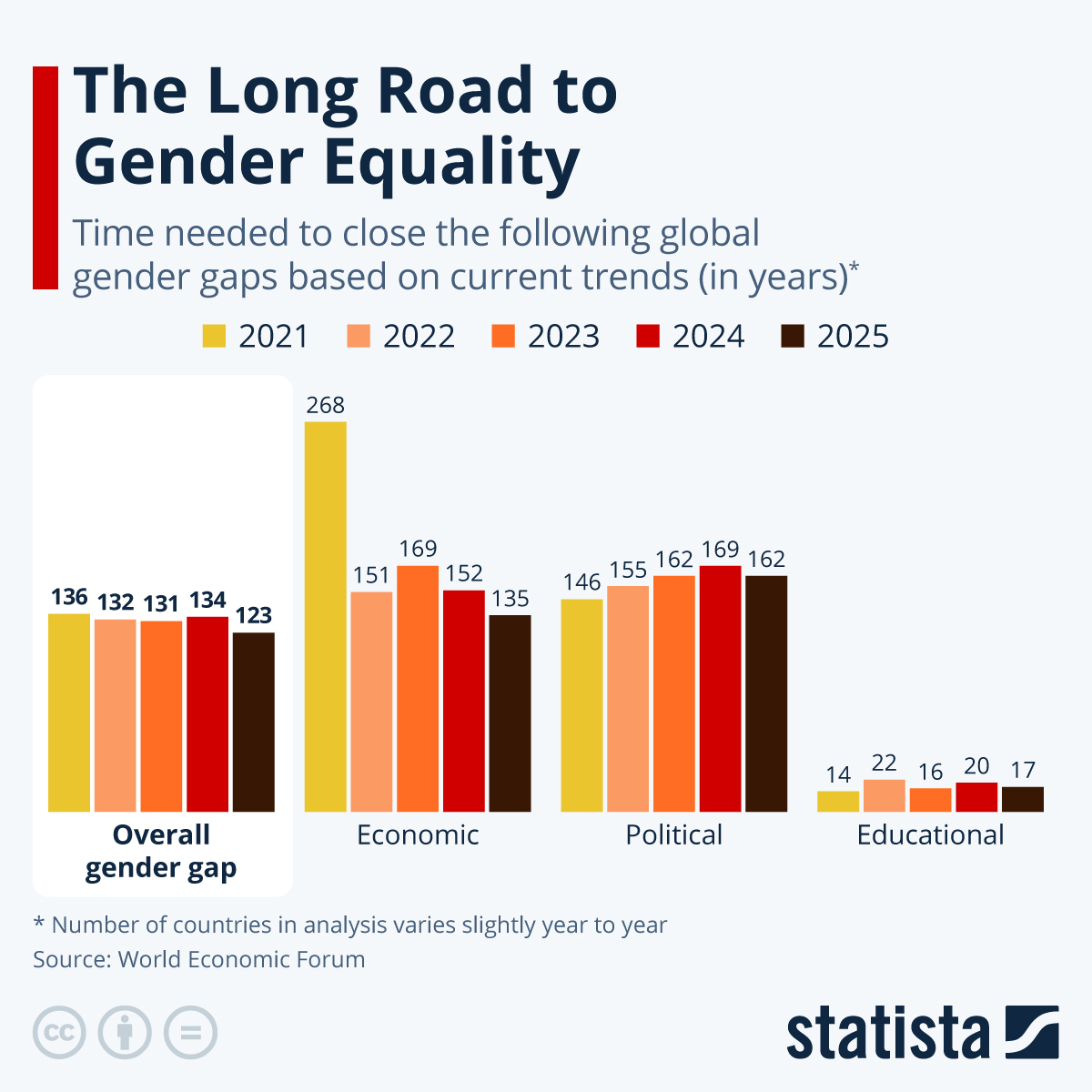 Gender Inequality Charts