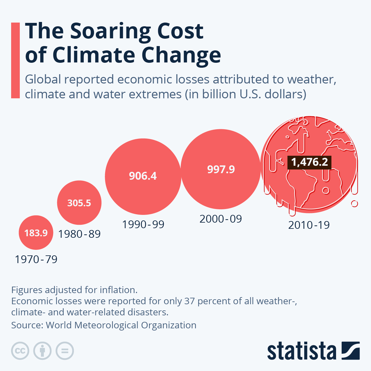 Chart The Soaring Cost Of Climate Change Statista