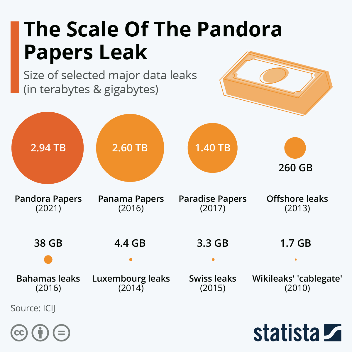 Infographic: The Scale Of The Pandora Papers Leak | Statista