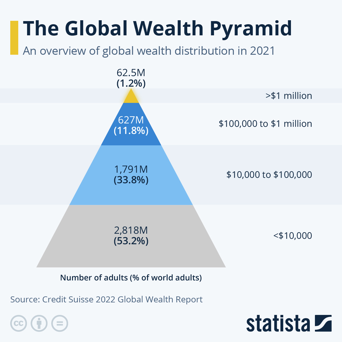 The Global Wealth Pyramid (infographic)