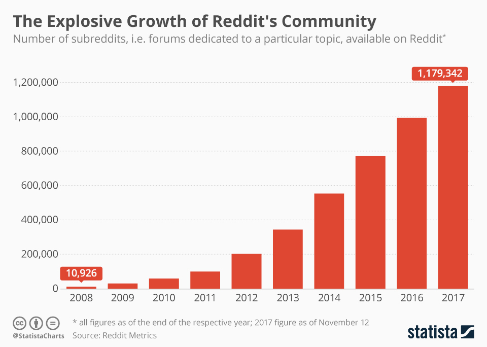 How Reddit Makes Money: Their Business Model Explained