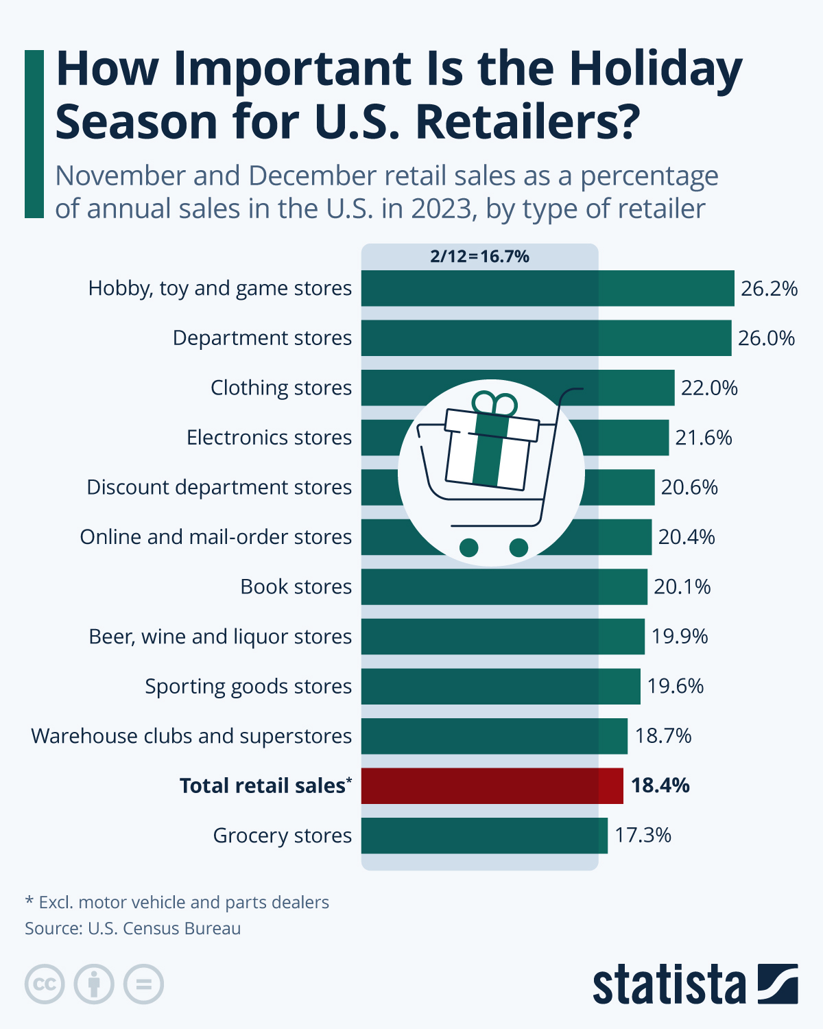 Infographic: How Important is the Holiday Season for U.S. Retailers? | Statista