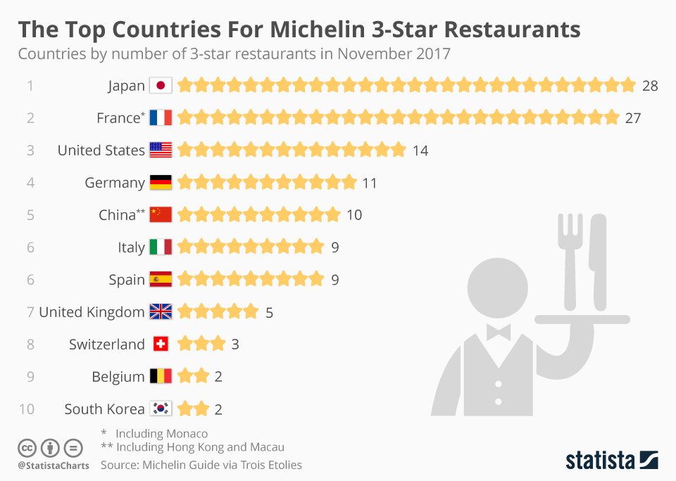 Chart The Top Countries For Michelin 3Star Restaurants Statista