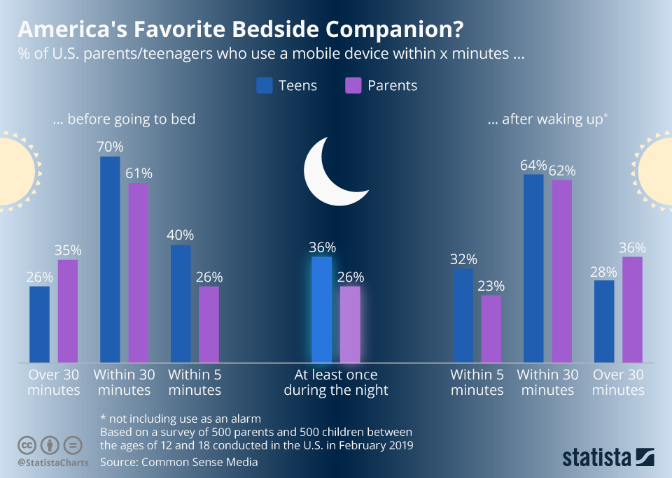 Infographic: America's Favorite Bedside Companion? | Statista