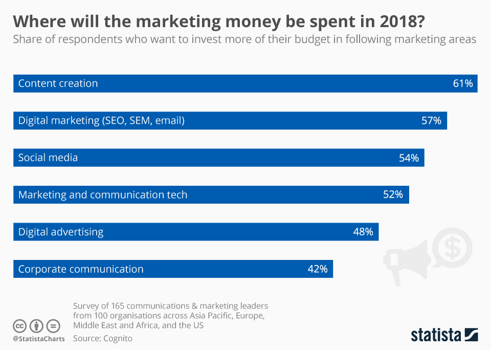 Infographic: Where's a Marketing Budget to Go? | Statista