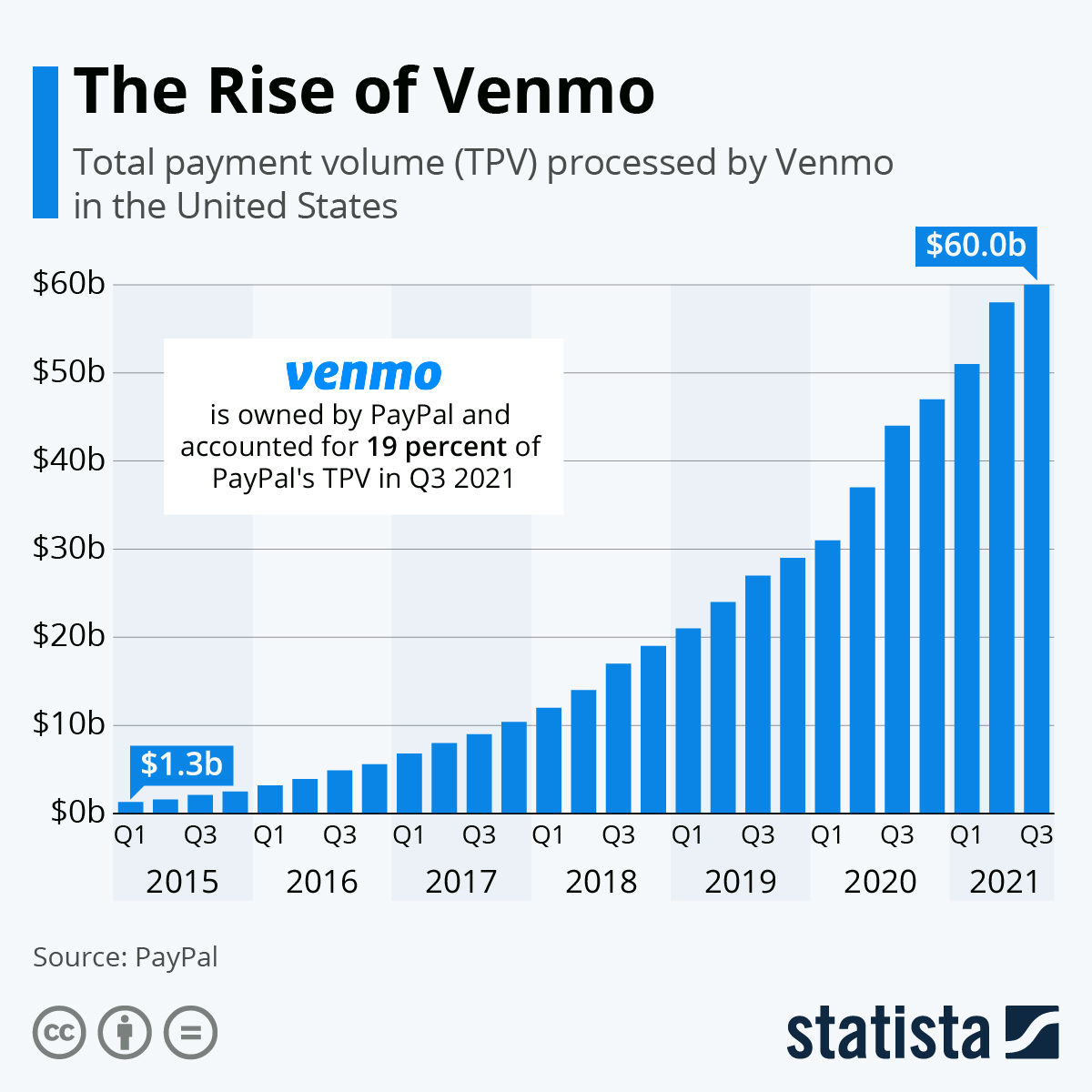 does venmo charge a fee for credit card