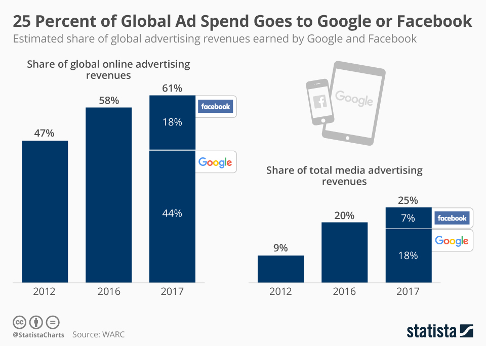 Infographic: 25 Percent of Global Ad Spend Goes to Google or Facebook | Statista