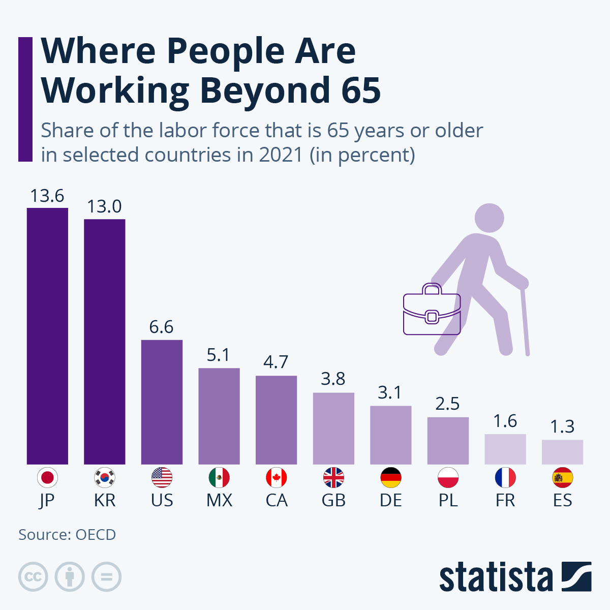 Infograafik: kus töötavad inimesed, kes on vanemad kui 65 |  Statista