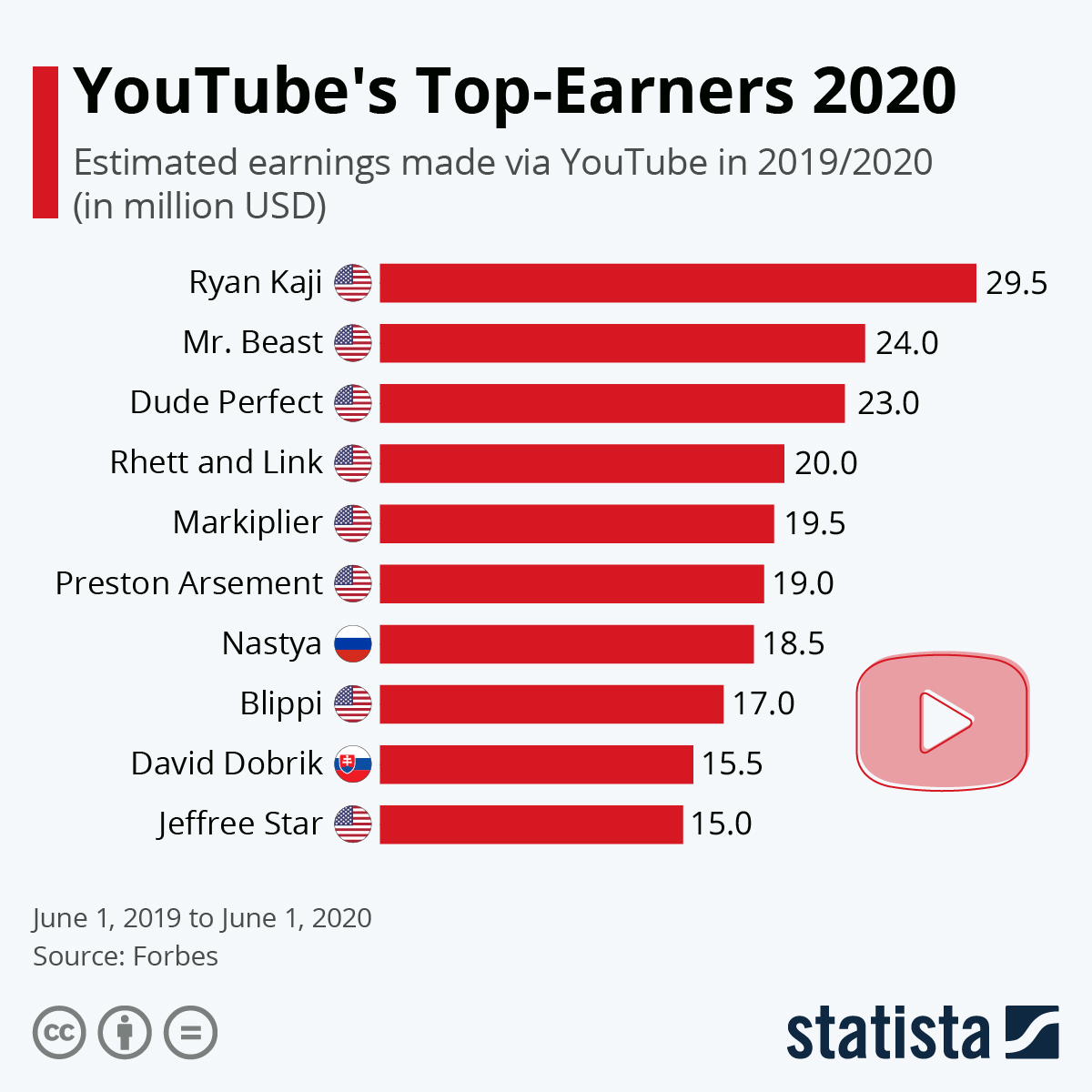 Infographic: YouTube's Top-Earners 2020 | Statista