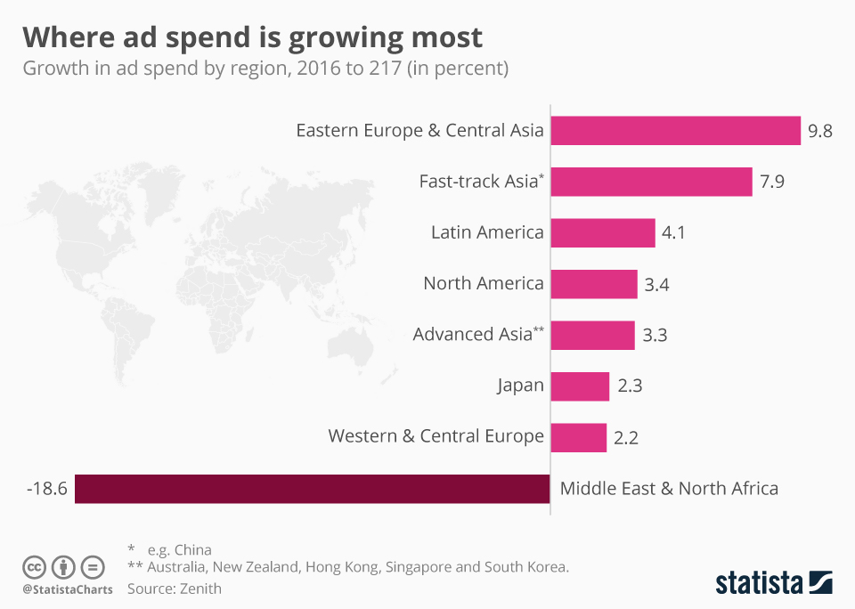 Infographic: Where Ad Spend Has Most Traction | Statista