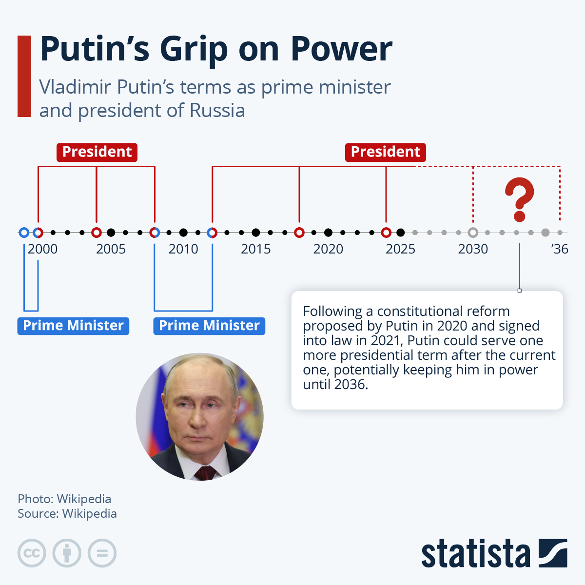 Infographic: Putin in Power | Statista