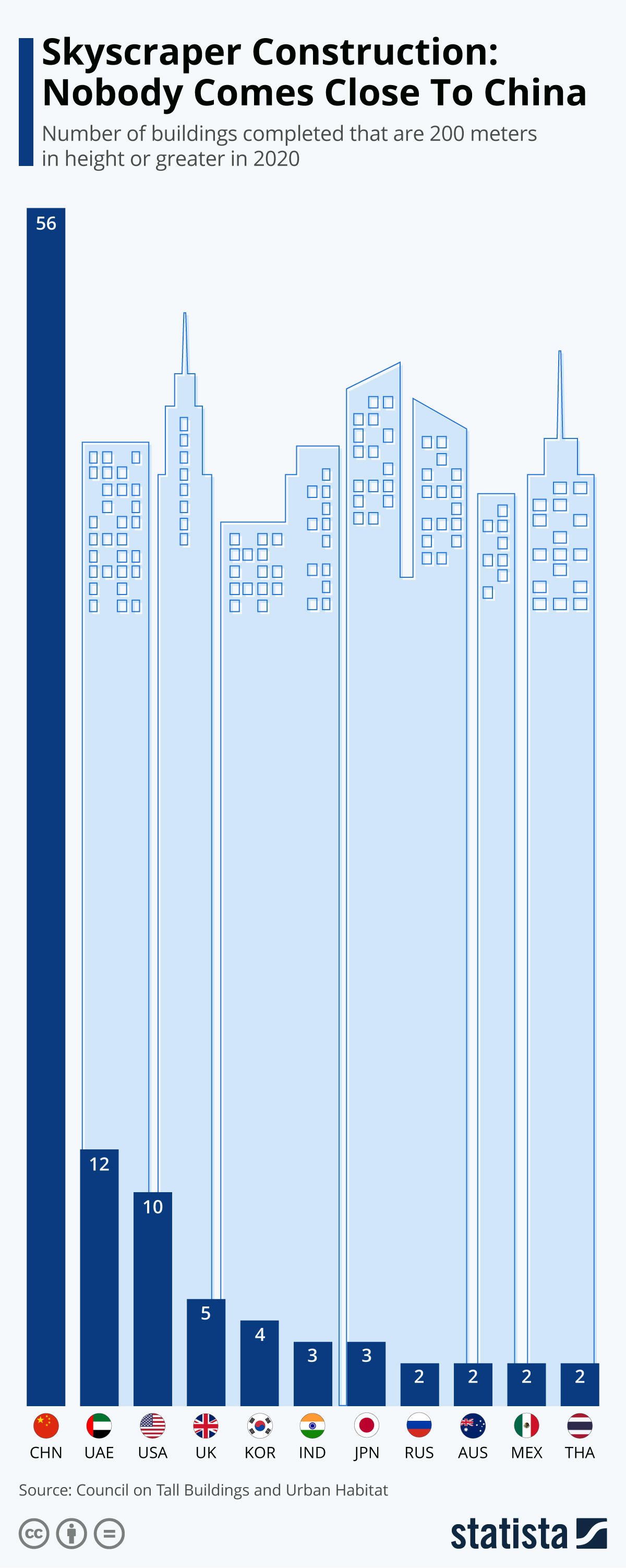 Infographic: Skyscraper Construction: Nobody Comes Close To China | Statista