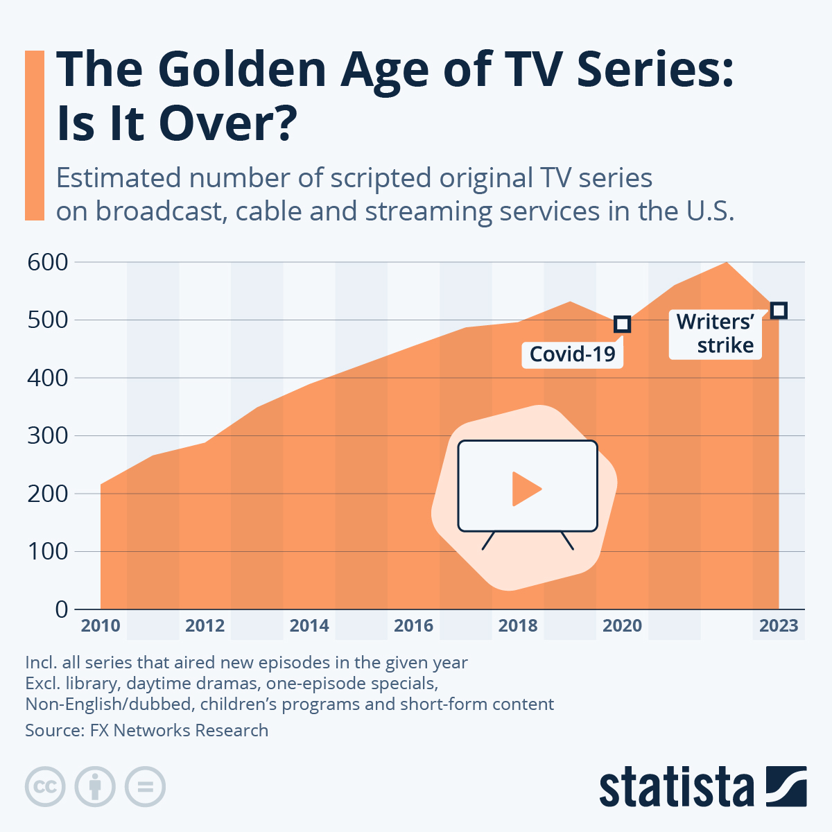 Infographic: The Golden Age of TV Fiction | Statista