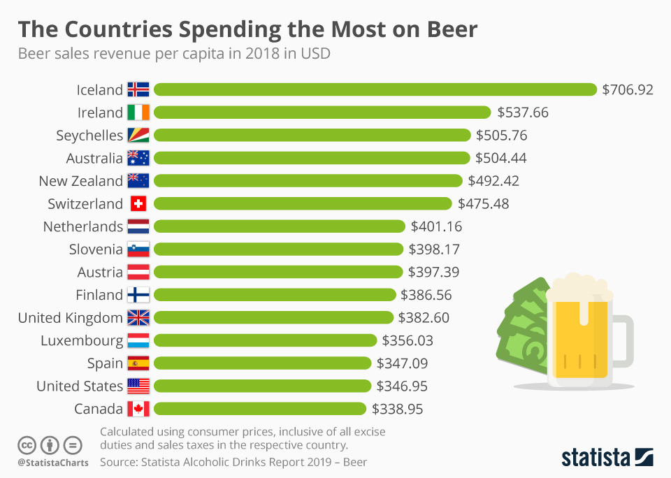 chart-the-countries-spending-the-most-on-beer-statista