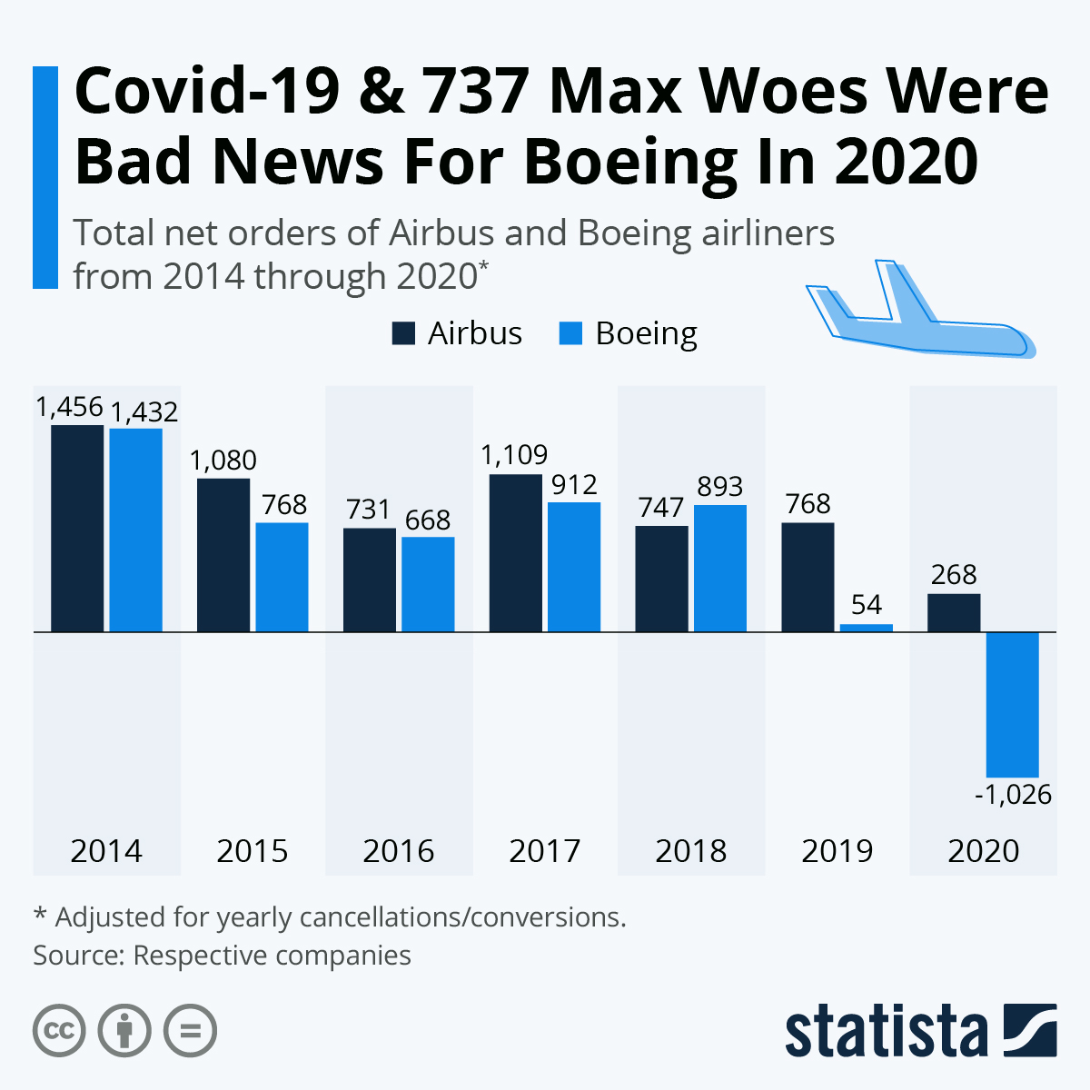 Chart: Covid-19 & 737 Max Woes Were Bad News For Boeing In 2020 | Statista