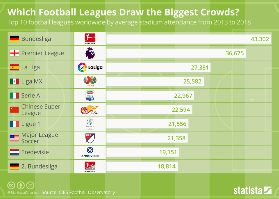 Chart Which Football Leagues Draw The Biggest Crowds Statista