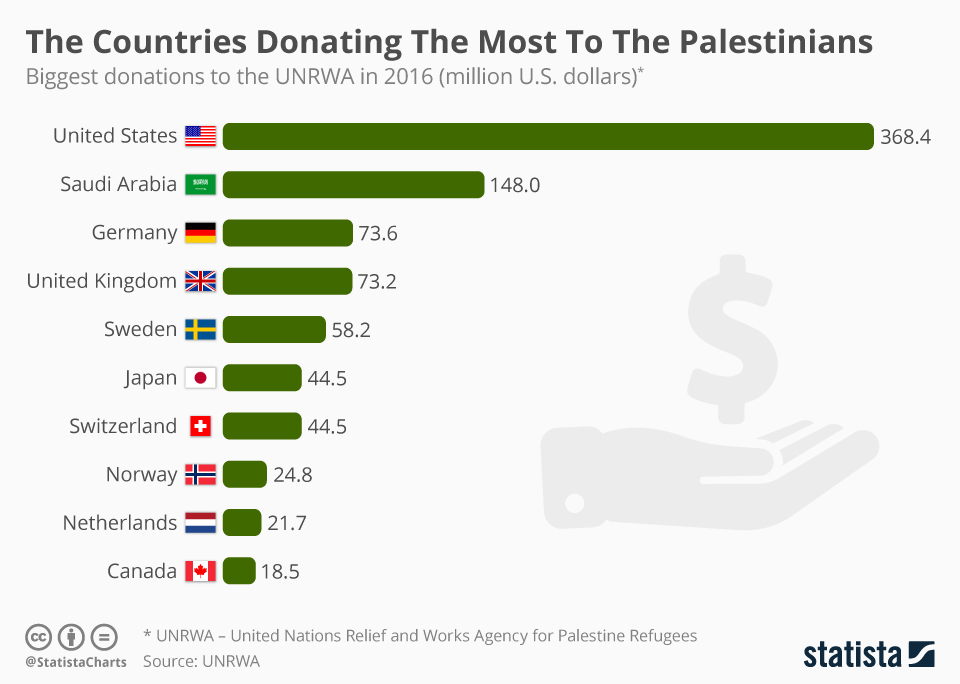 Chart The Countries Donating The Most To The Palestinians Statista