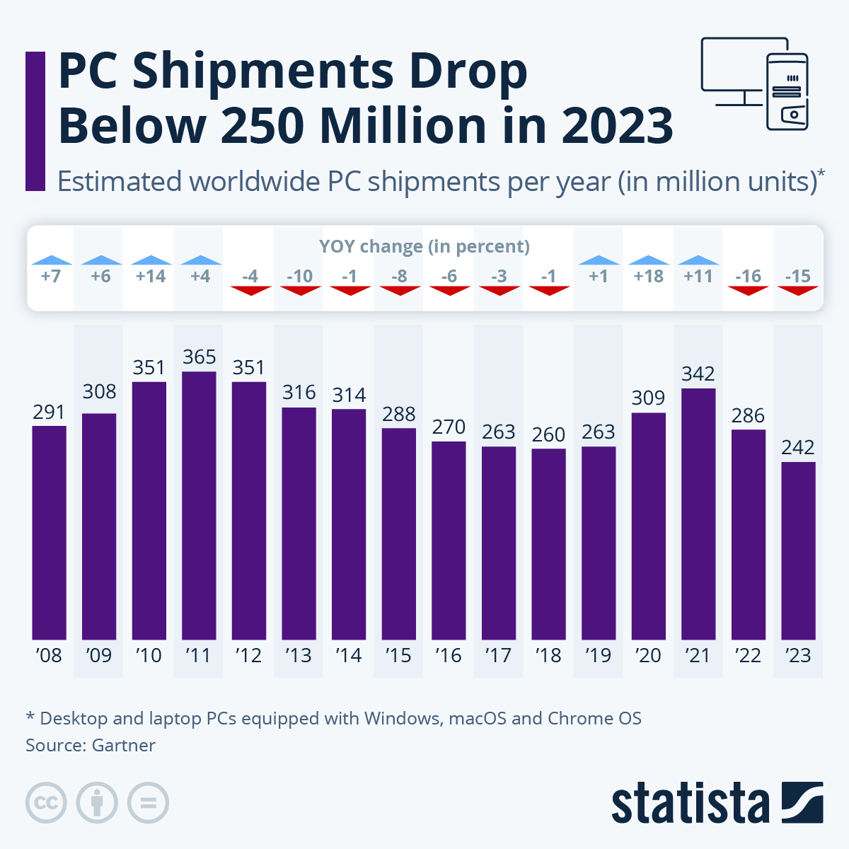 Infographic: PC Demand Set to Slump After Pandemic Boost | Statista