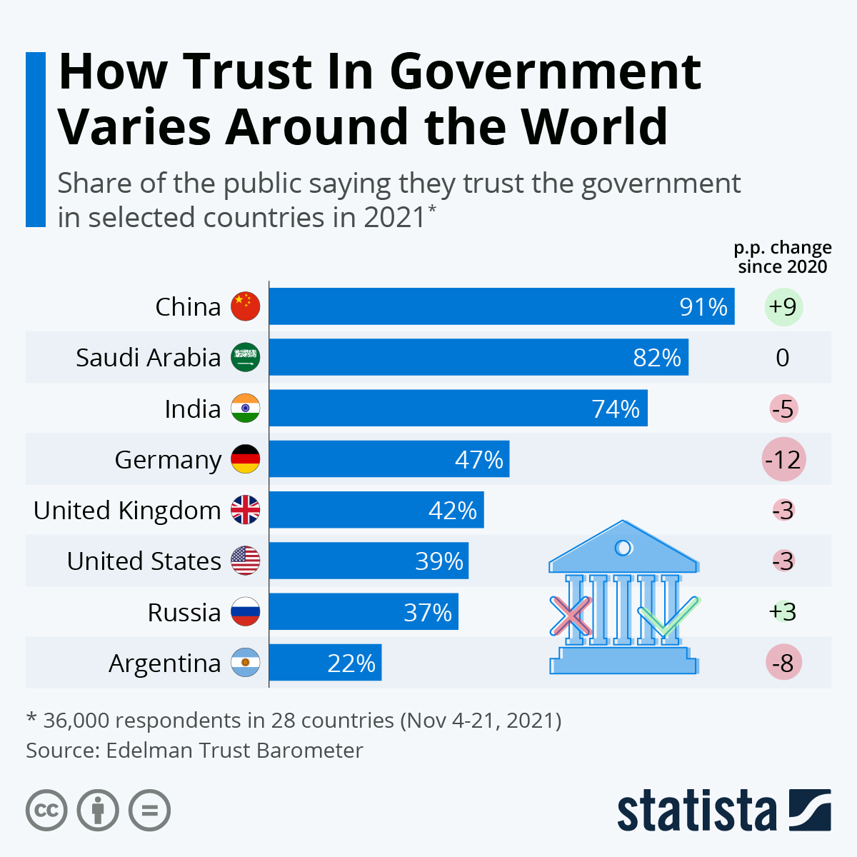 Infographic: Where Trust In Government Is Highest and Lowest | Statista