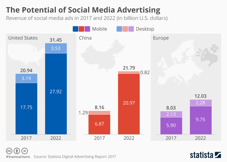 Chart The Potential of Social Media Advertising Statista