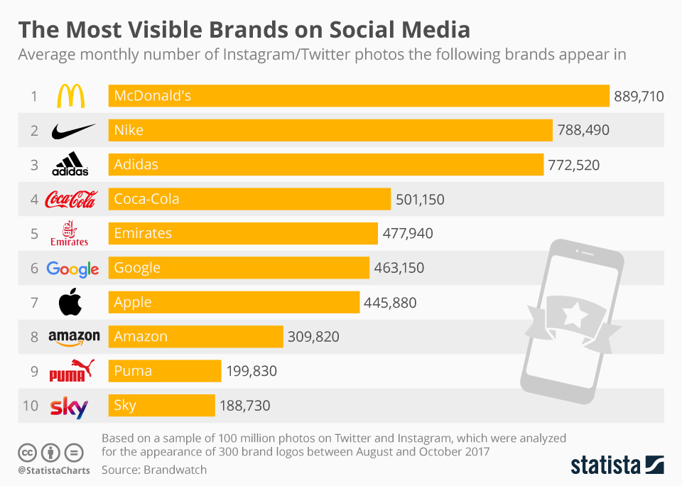 Chart The Most Visible Brands on Social Media Statista