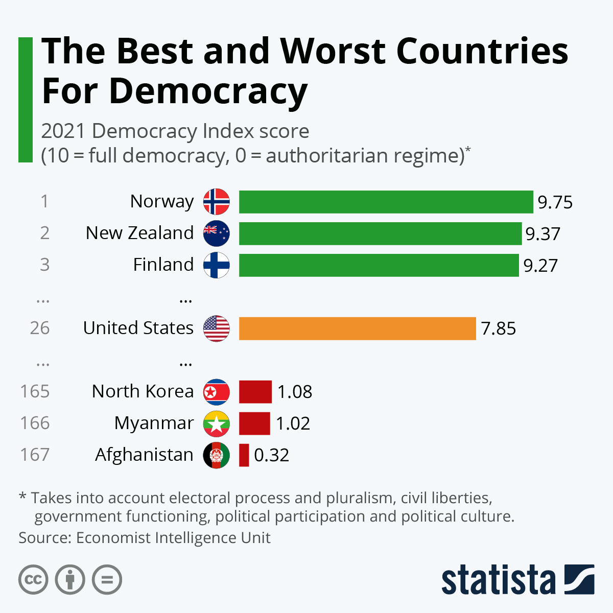 Chart The Best and Worst Countries For Democracy Statista