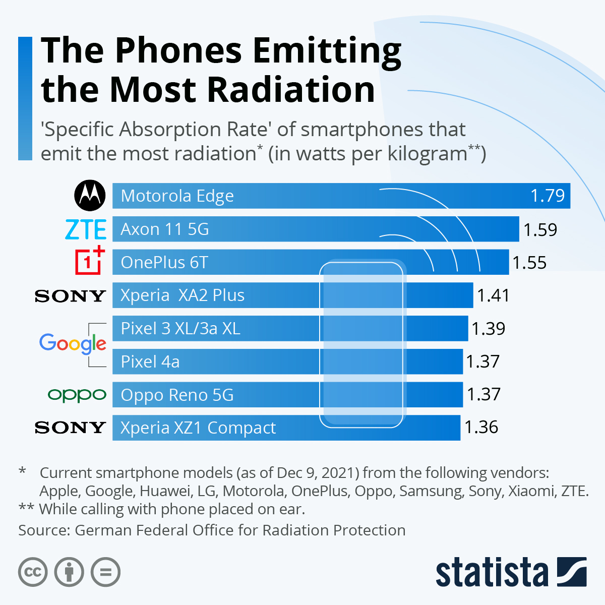 Infographic: The Phones Emitting the Most Radiation | Statista