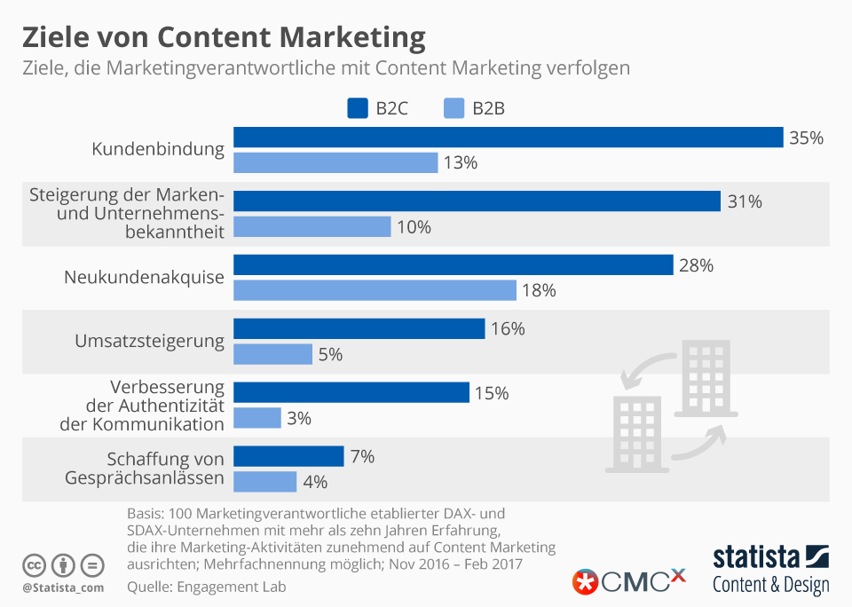 infografik: ziele von content marketing | statista