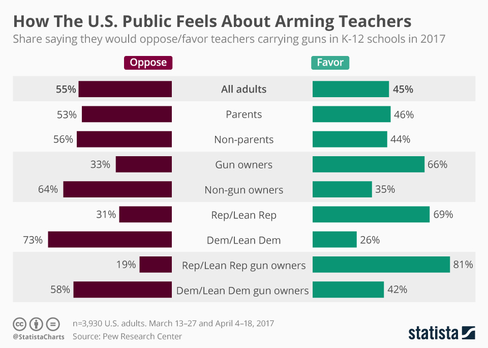 Chart: How The U.S. Public Feels About Arming Teachers | Statista