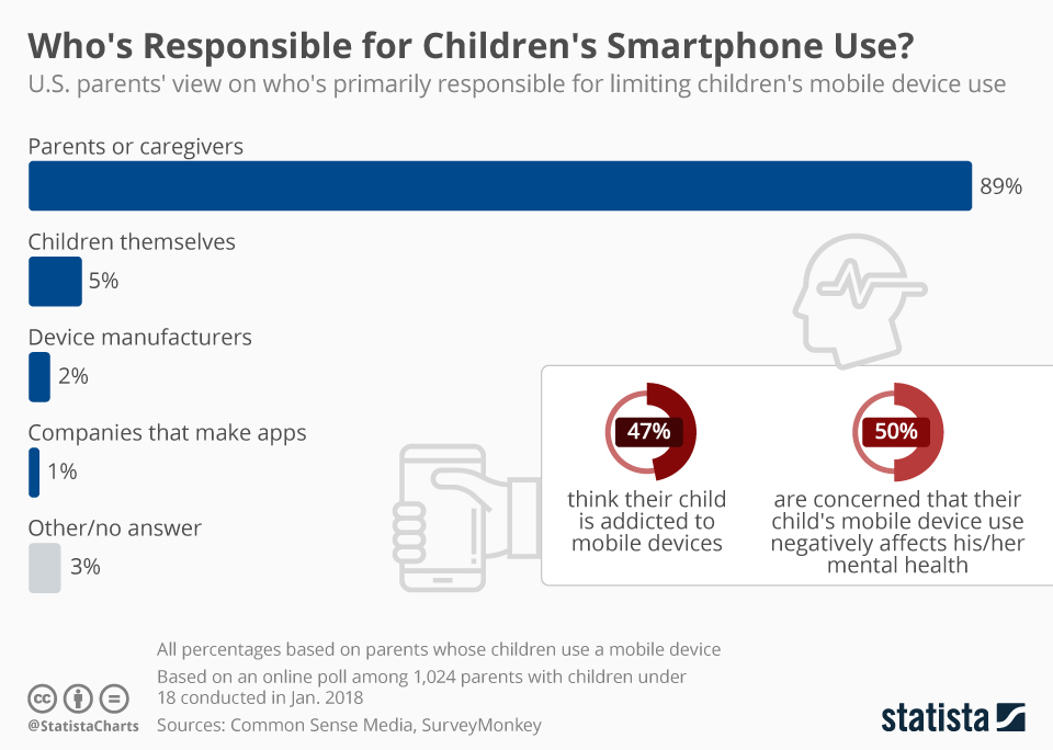 Infographic: Who's Responsible for Children's Smartphone Use? | Statista