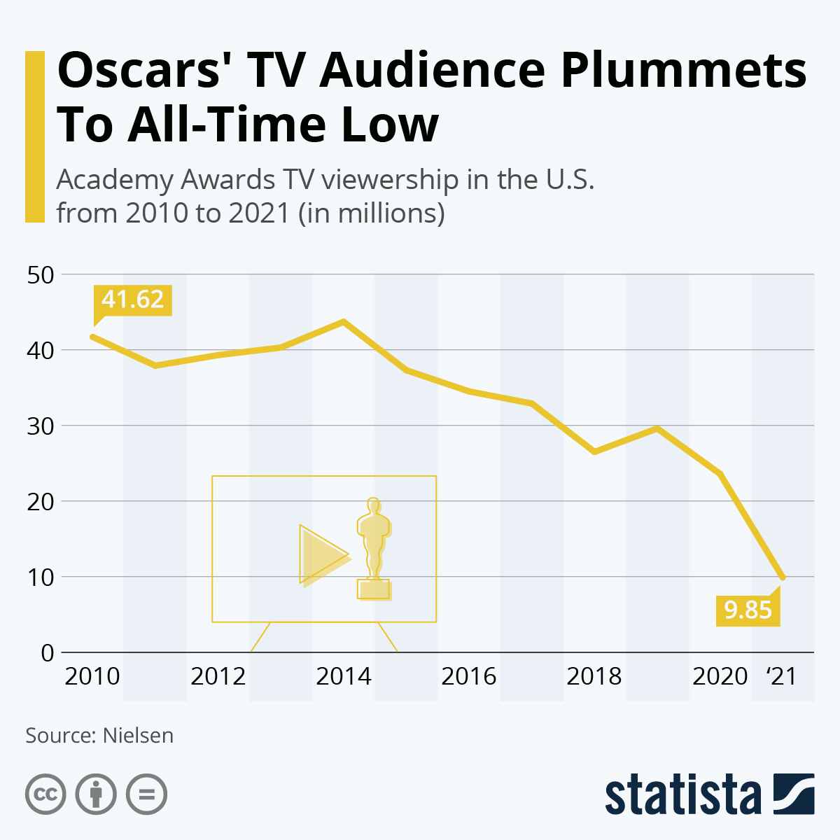 Chart Oscars' TV Audience Plummets To AllTime Low Statista