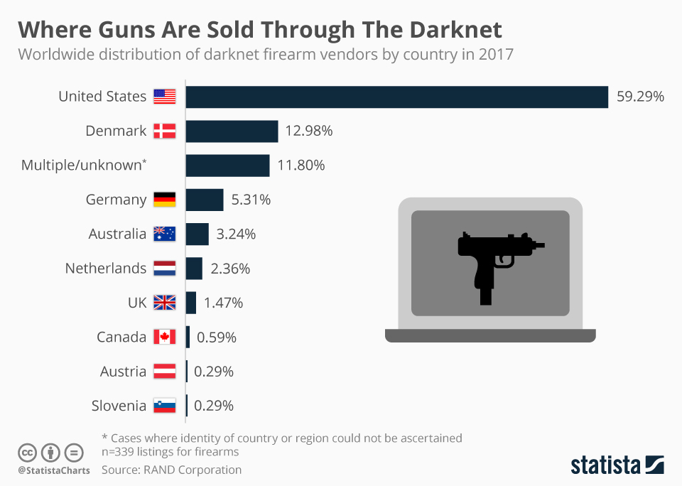 Most Popular Darknet Market