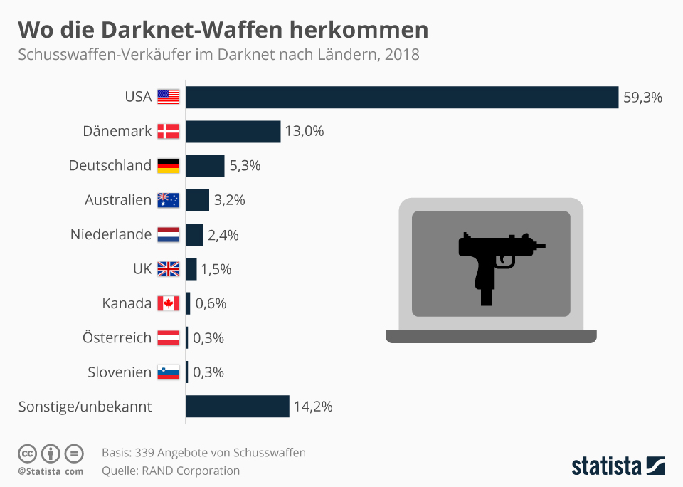 Darknet Market Comparison Chart