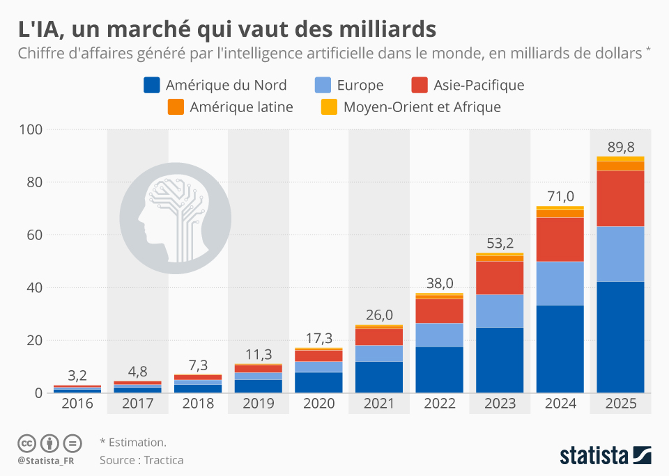 Infographie: L'intelligence artificielle, un marché qui vaut des milliards | Statista