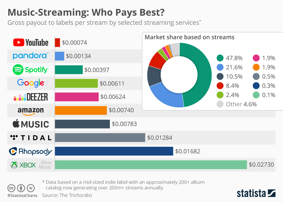 Chart MusicStreaming Who Pays Best? Statista