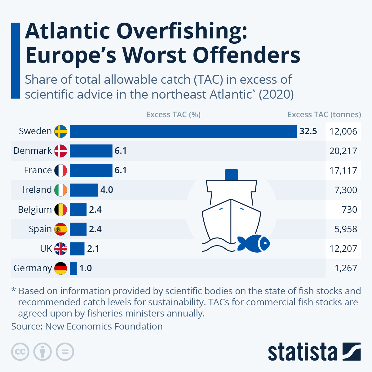 Infographic: Atlantic Overfishing: Europe's Worst Offenders  | Statista