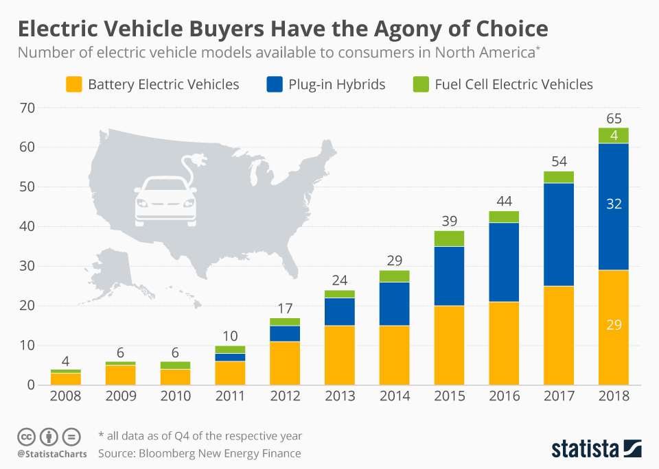 chart-electric-vehicle-buyers-have-the-agony-of-choice-statista